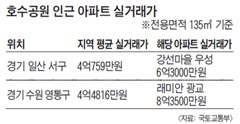 호수공원 인근 아파트 실거래가