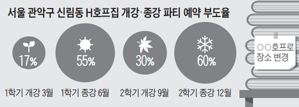서울 관악구 신림동 H호프집 개강, 종강 파티 예약 부도율 그래프
