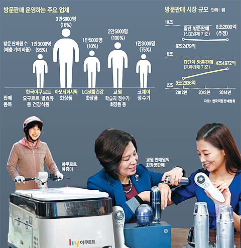 방문판매 시장 규모 그래프
