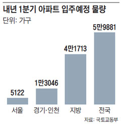 내년 1분기 아파트 입주예정 물량