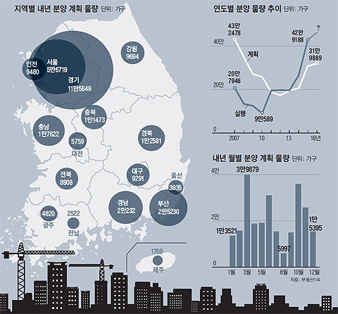 지역별 내년 분양 계획 물량. 연도별 분양 물량 추이. 내년 월별 분양 계획 물량.