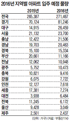 2016년 지역별 아파트 입주 예정 물량 정리 표