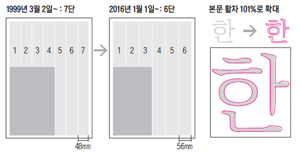 6단 체제로 새로워진 조선일보 그래픽