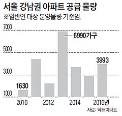 서울 강남권 아파트 공급 물량 그래프