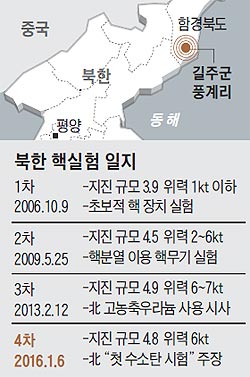 북한 핵실험 일지표