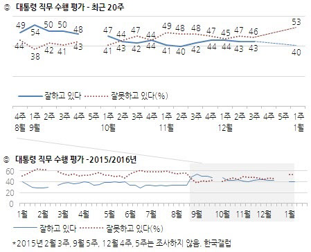 /한국갤럽