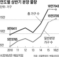 [그래픽] 연도별 상반기 분양 물량