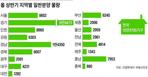 [그래픽] 올 상반기 지역별 일반분양 물량