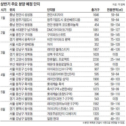 [표] 상반기 주요 분양 예정 단지