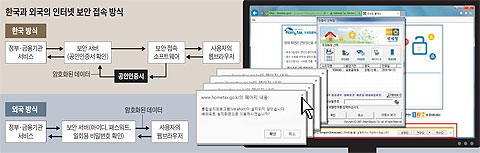 한국과 외국의 인터넷 보안 접속 방식