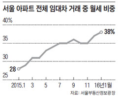 서울 아파트 전체 임대차 거래 중 월세 비중