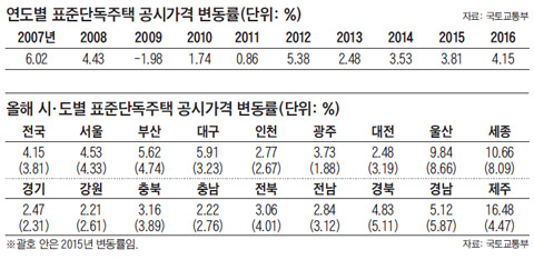 연도별 표준단독주택 공시가격 변동률 외