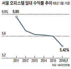 서울 오피스텔 임대 수익률 추이 그래프