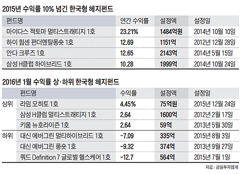 í•œêµ­í˜• í—¤ì§€íŽ€ë