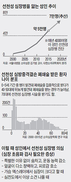 선천성 심장병을 앓는 성인 추이 외
