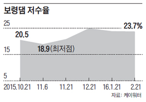 보령댐 저수율 그래프