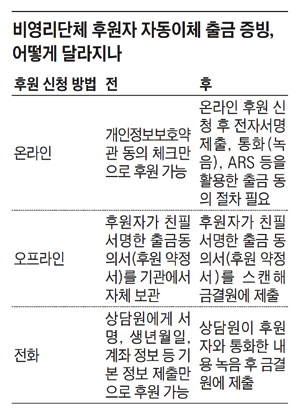 비영리단체 후원자 자동이체 출금 자료