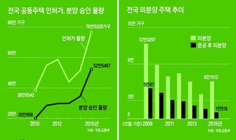 봄 성수기 들어서는 3월, 2000년 이후 최대인 4만3000가구 분양