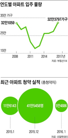 봄 성수기 들어서는 3월, 2000년 이후 최대인 4만3000가구 분양