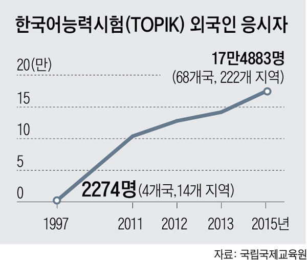 한국어능력시험 외국인 응시자 수 그래프