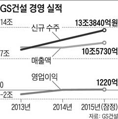 GS건설