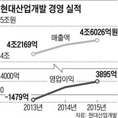 현대산업개발