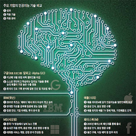 주요 기업의 인공지능 기술 비교