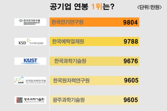 공기업 연봉 1등은 어디? - Jobsn