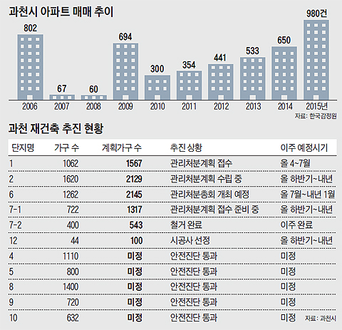 과천시 아파트 매매 추이 그래프