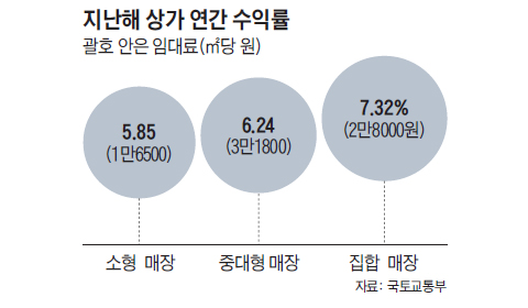 지난해 상가 연간 수익률 그래프