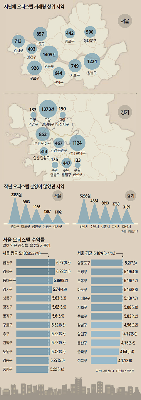 서울 오피스텔 수익률 그래프