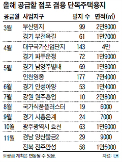 올해 공급할 점포 겸용 단독주택용지 정리 표