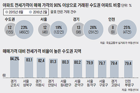 매매가격 대비 전세가격 비율이 높은 수도권 지역 그래프