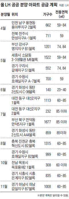 [표] 올 LH 공공 분양 아파트 공급 계획