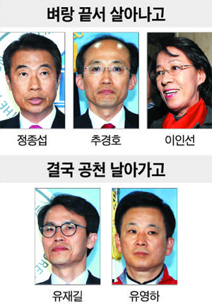 벼랑 끝서 살아나고 결국 공천 날아가고