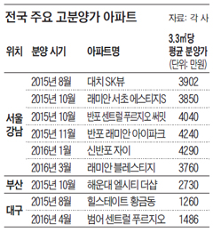 전국 주요 고분양가 아파트