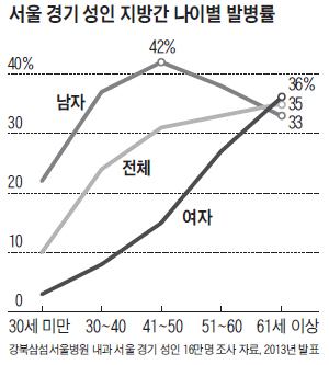 서울 경기 성인 지방간 나이별 발병률 그래프