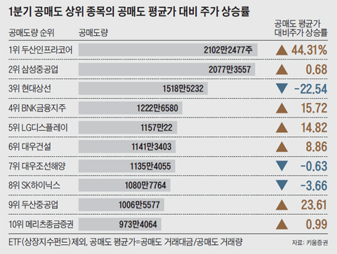 ê³µë§¤ë„ ë§Žì´ í•œ ì¢…ëª© ì£¼ê°€ ì˜¬ëžë‹¤ Chosunbiz ì¦ê¶Œ