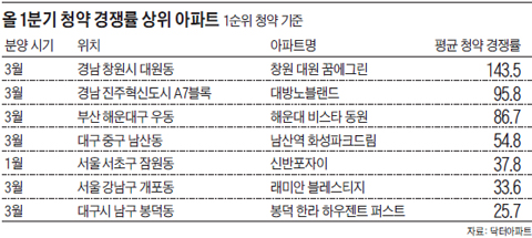 표 올 1분기 청약 경쟁률 상위 아파트