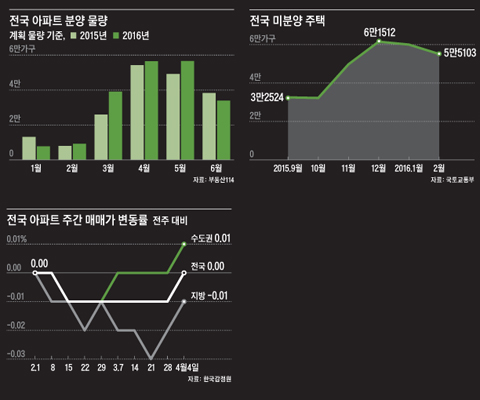 그래픽 전국 아파트 분양 물량 / 전국 미분양 주택 / 전국 아파트 주간 매매가 변동률