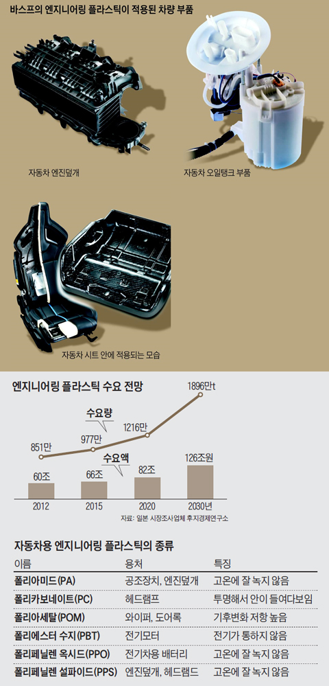 엔지니어링 플라스틱 수요 전망 그래프