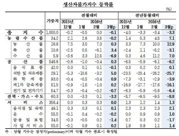 3월 생산자물가, 전년比 3.3% 하락…20개월 연속 하락세 - Chosunbiz > 정책