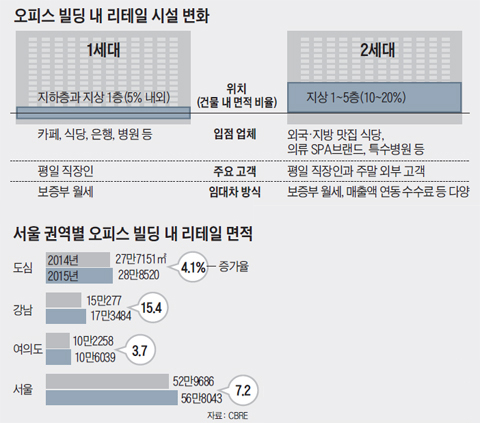 오피스 빌딩 내 리테일 시설 변화 외