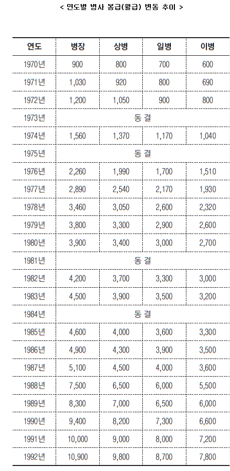 군인 월급 36년 동안 219배 인상, 유시진 대위는 얼마 받을까 - Jobsn