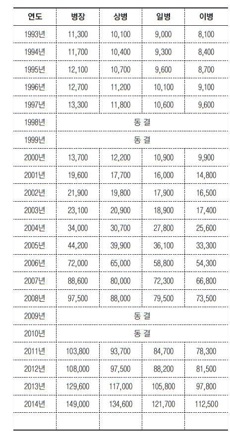 군인 월급 36년 동안 219배 인상, 유시진 대위는 얼마 받을까 - Jobsn