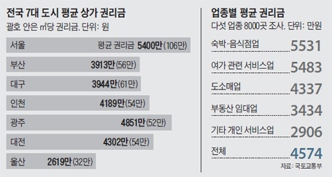 전국 7대 도시 평균 상가 권리금 정리 표