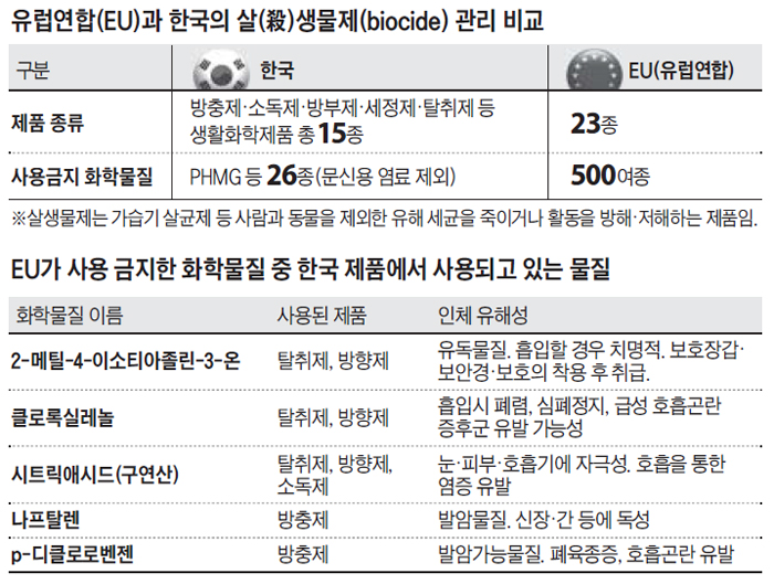 EU가 사용 금지한 화학물질 중 한국 제품에서 사용되고 있는 물질 정리 표