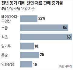 전년 동기 대비 천연 재료 판매 증가율 그래프