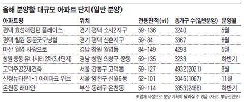 올해 분양할 대규모 아파트 단지