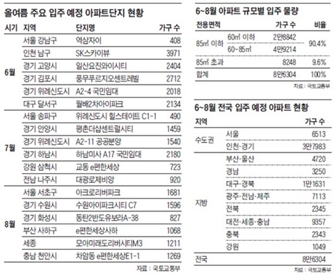 6~8월, 아파트 8만6000가구 입주… 전세난에 숨통 트인다